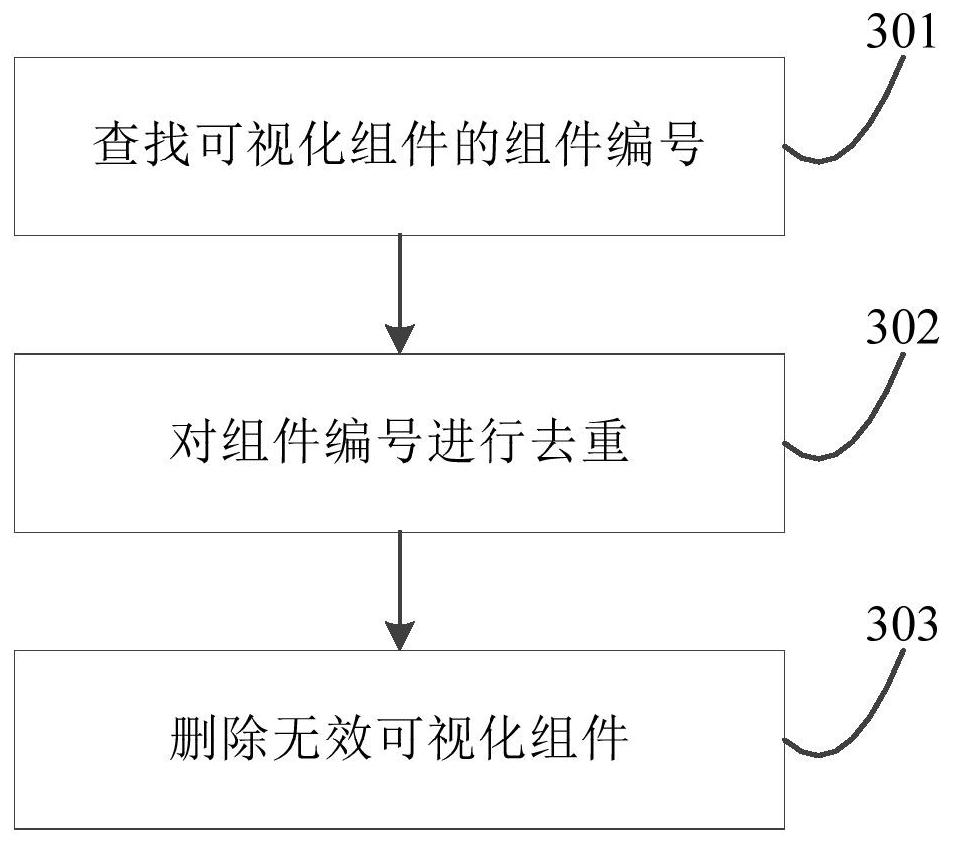 Configuration method and device of a visual component