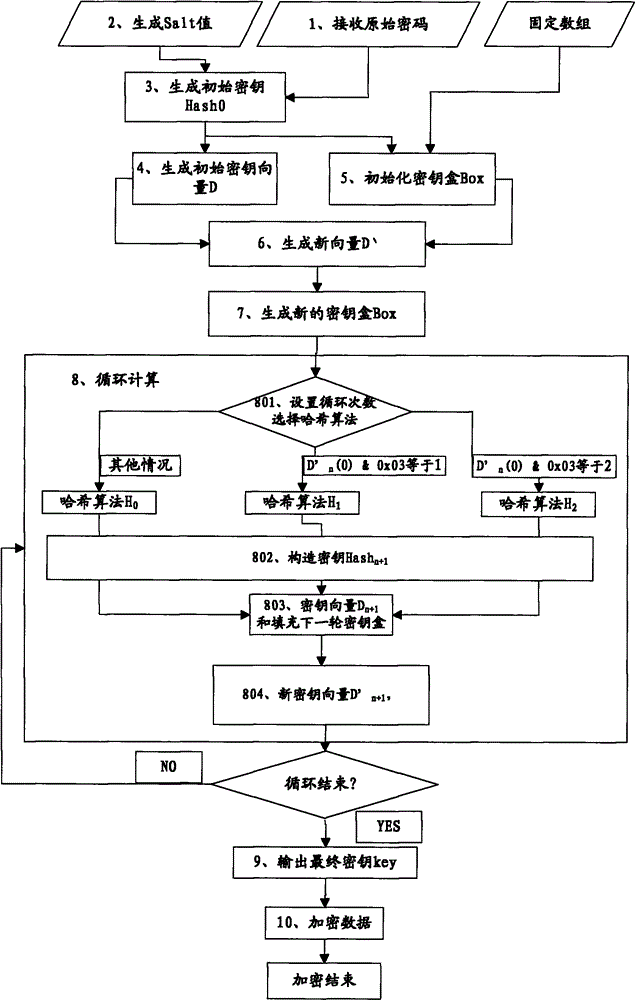 A new password authentication method and device