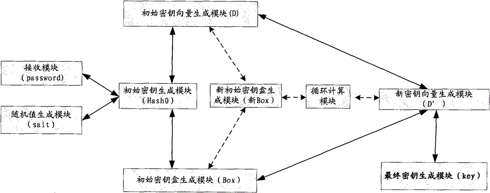 A new password authentication method and device