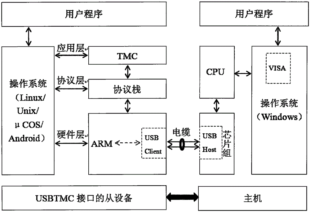 Instrument programmed control system and method supporting USBTMC protocol based on PCIe bus