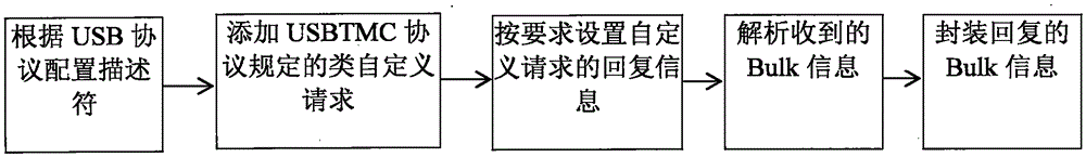 Instrument programmed control system and method supporting USBTMC protocol based on PCIe bus