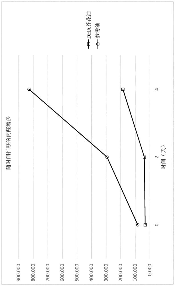 DHA enriched polyunsaturated fatty acid compositions