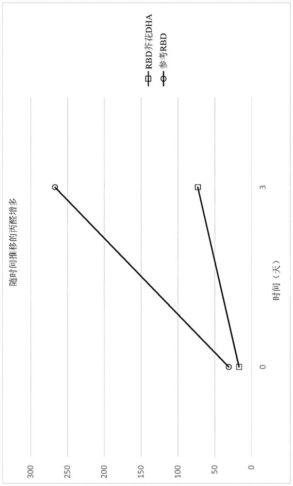 DHA enriched polyunsaturated fatty acid compositions