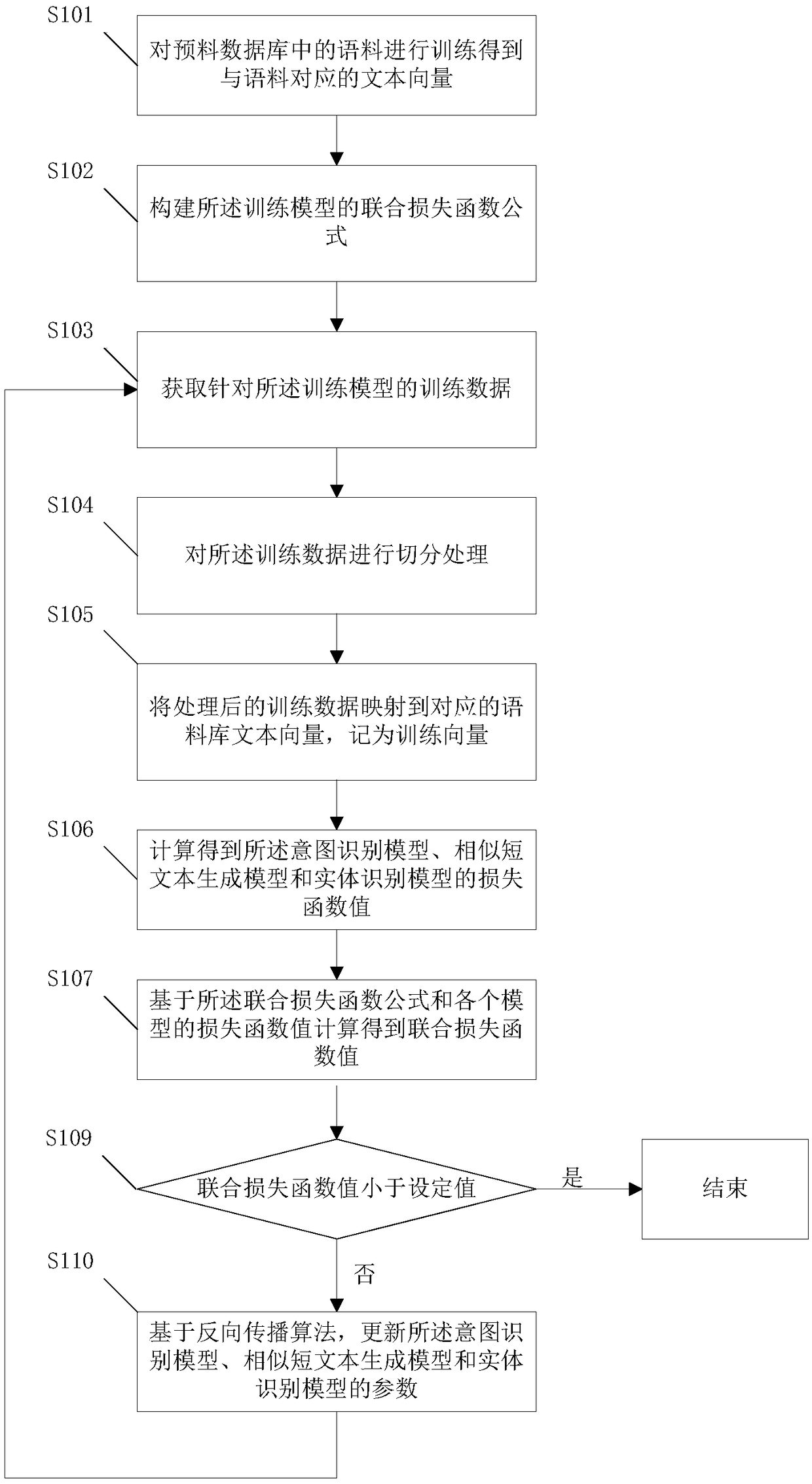 Training method and device and identification device for intent recognition