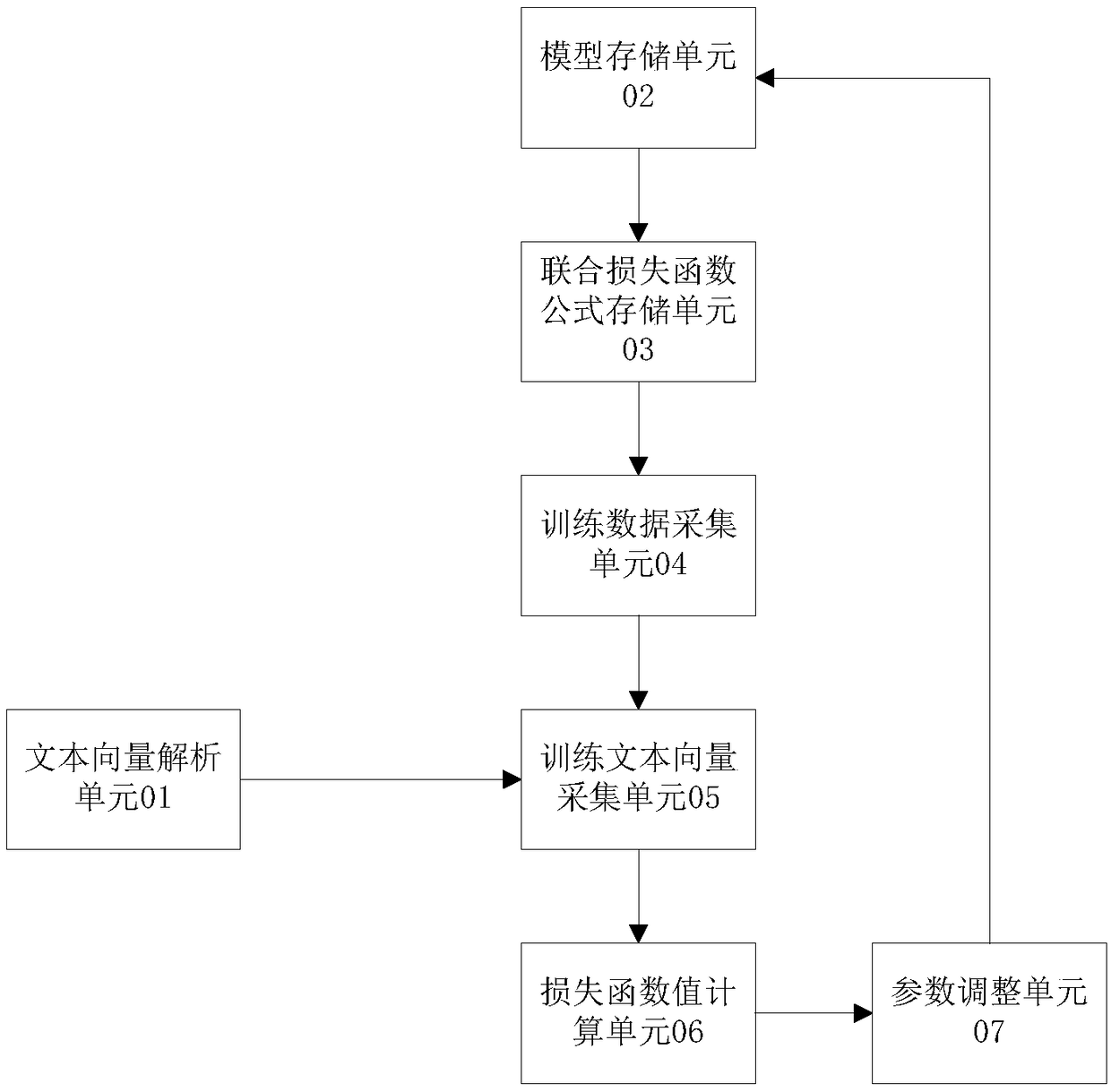 Training method and device and identification device for intent recognition