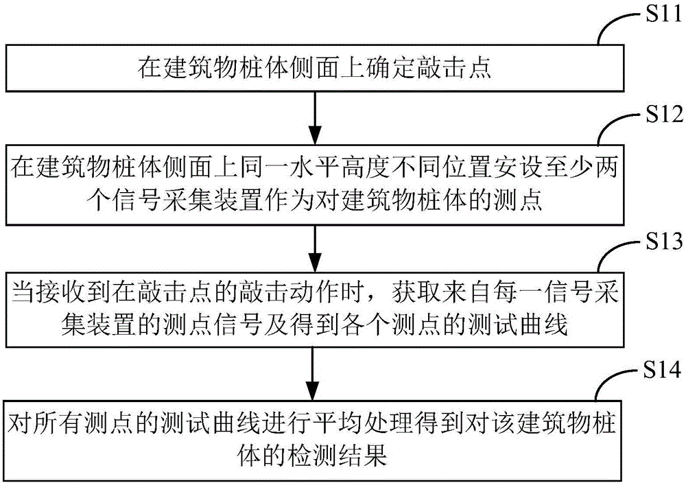 Low-strain dual-speed signal average detection method for building pile