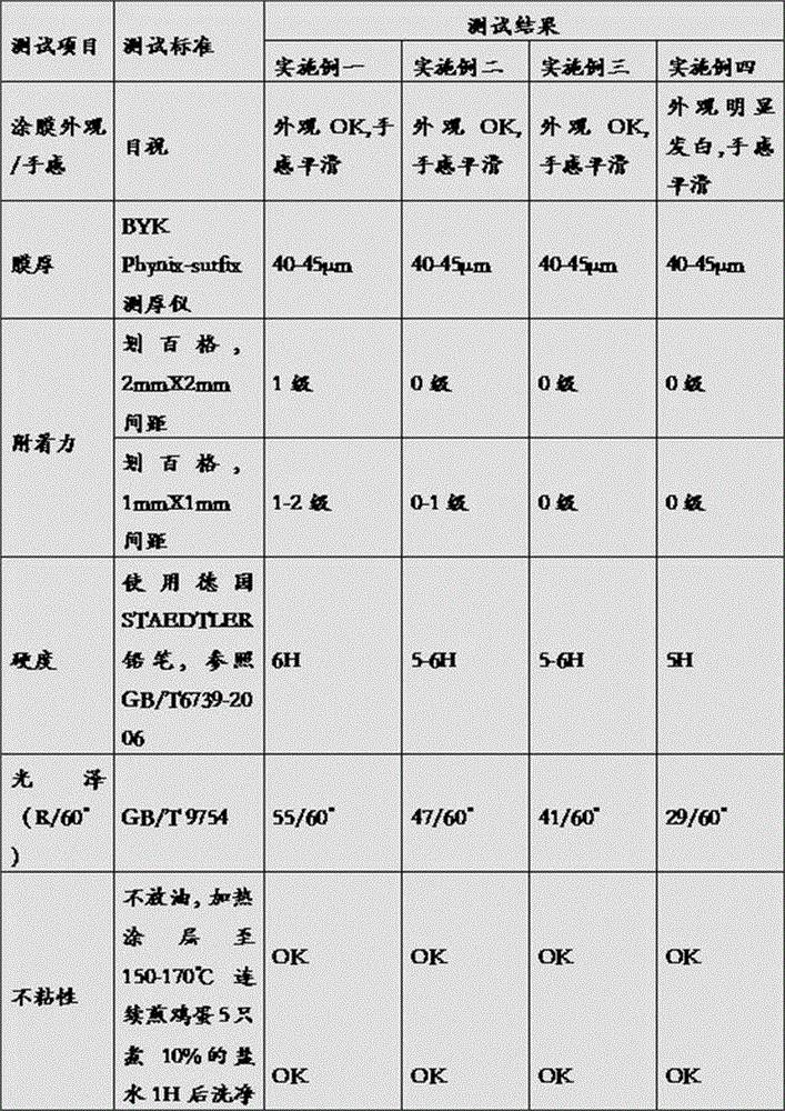 Aqueous ceramic non-stick coating material for kitchenware surfaces and preparation method for aqueous ceramic non-stick coating material