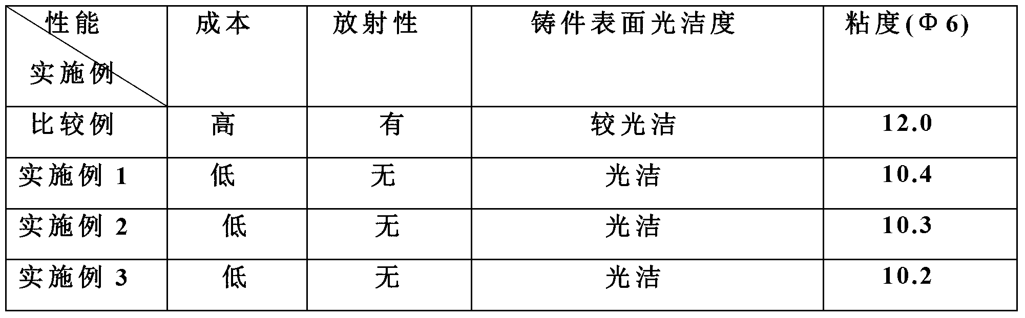 Zircon power alternative coating for casting and preparation method thereof