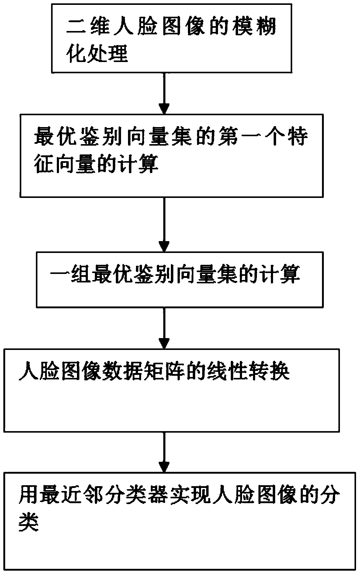 Fuzzy two-dimensional uncorrelated discriminant transformation based face recognition method