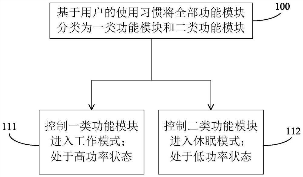 Vehicle-mounted machine system and power management method and device thereof