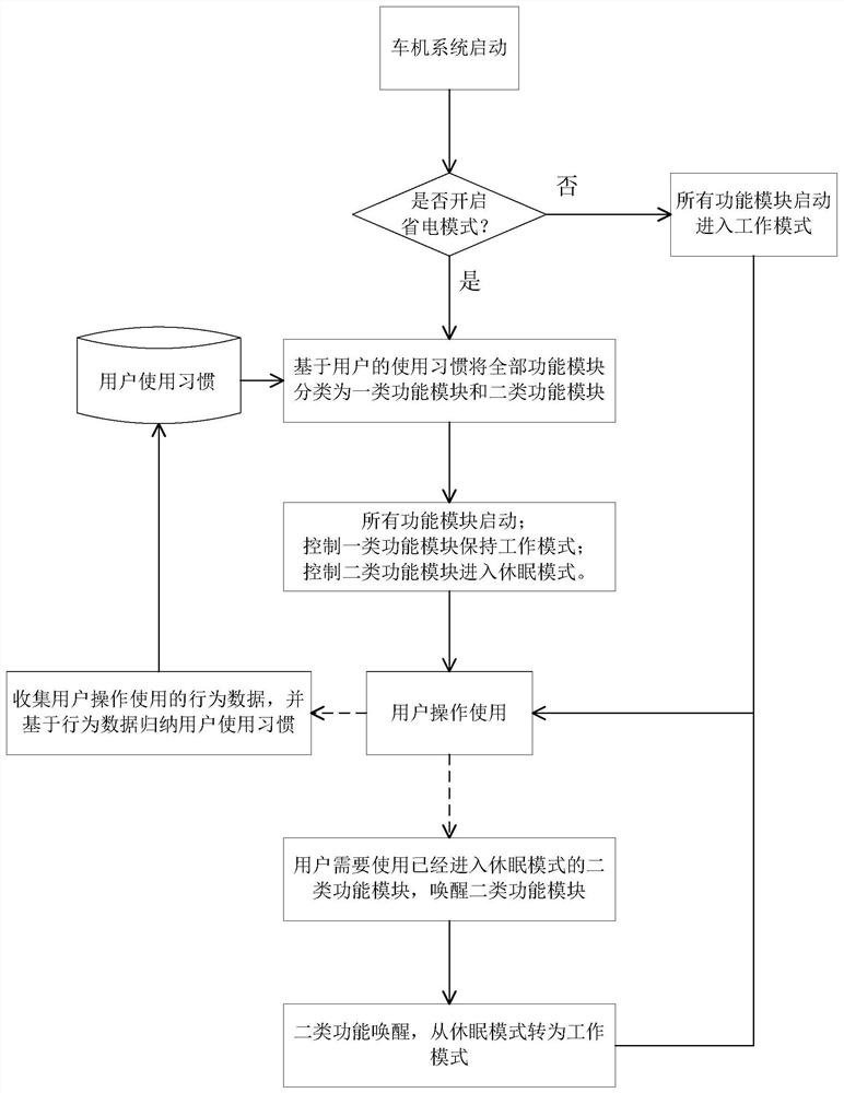 Vehicle-mounted machine system and power management method and device thereof