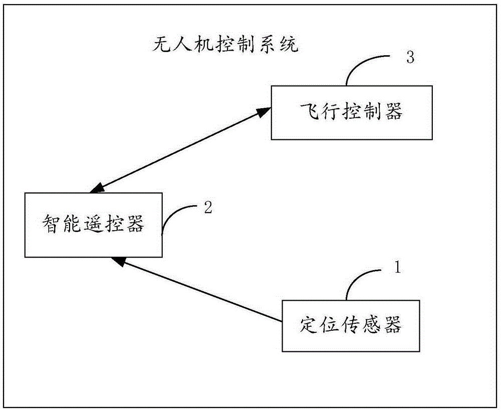 Unmanned aerial vehicle control system and unmanned aerial vehicle control method