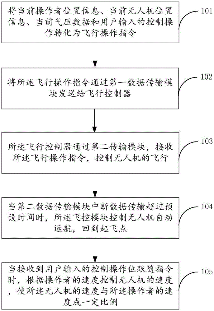 Unmanned aerial vehicle control system and unmanned aerial vehicle control method