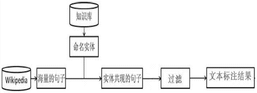 An automatic labeling method for massive texts based on exception handling