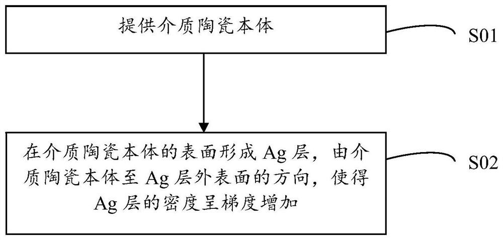 Composite dielectric ceramic, preparation method thereof and microwave filter