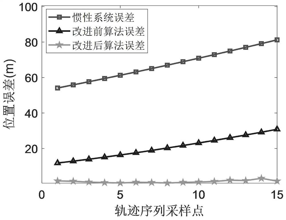 Improved ICCP terrain matching method under large initial positioning error