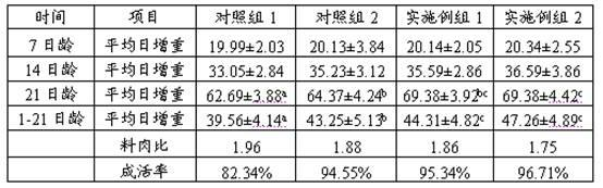 Compound feed for 0-21-days-old broiler chicken and preparation method of compound feed