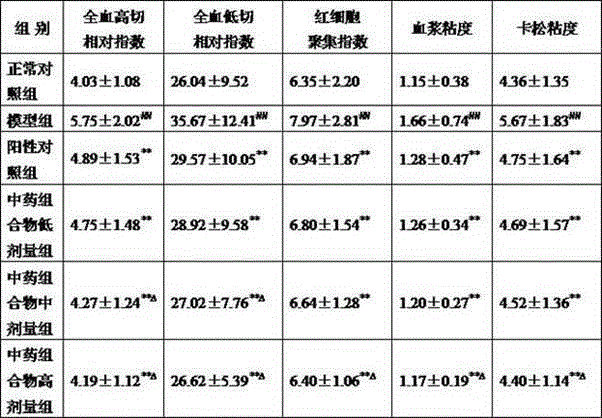 Use of medicine composition in preparation of medicines treating qi-stagnation blood-stasis type chloasma