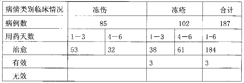 Ointement for treating frostbite and its prepration method