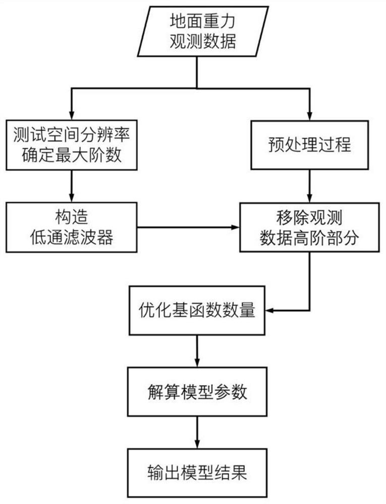 Local gravity field modeling method and system based on ground gravity measurement data