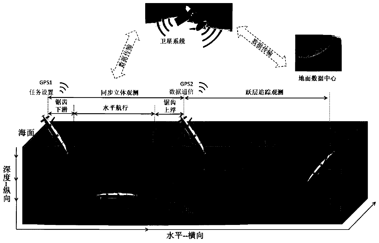 Oceanic turbulence mixed observation method