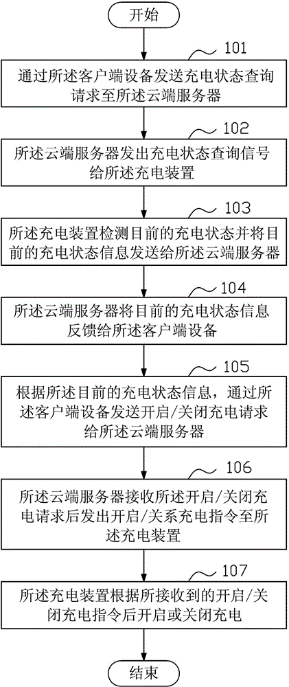 Remote charge monitoring method