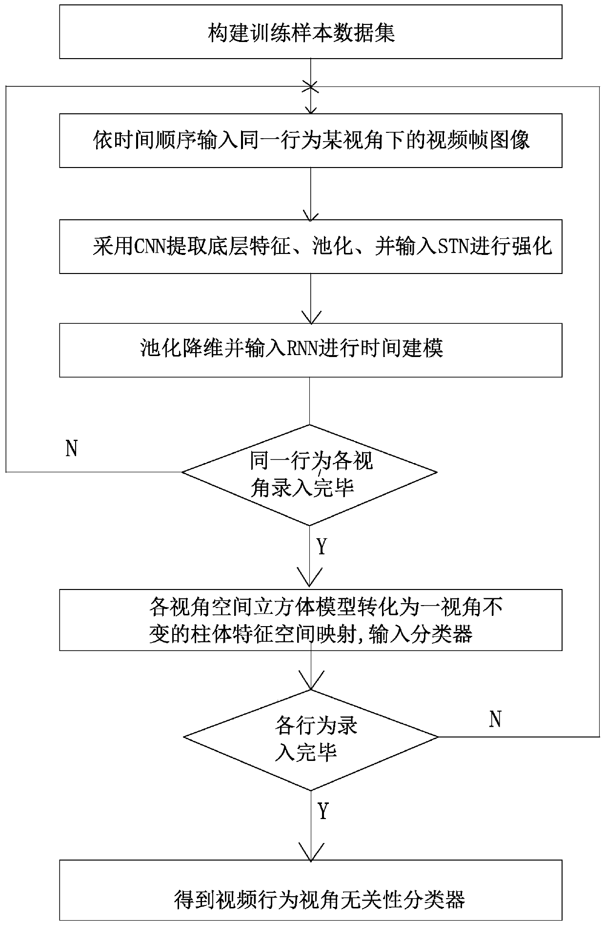 Perspective-independent behavior recognition method based on deep learning network