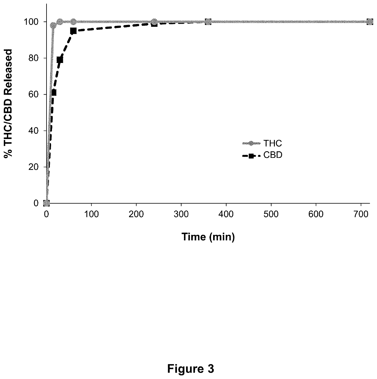 Immediate release formulations of cannabinoids