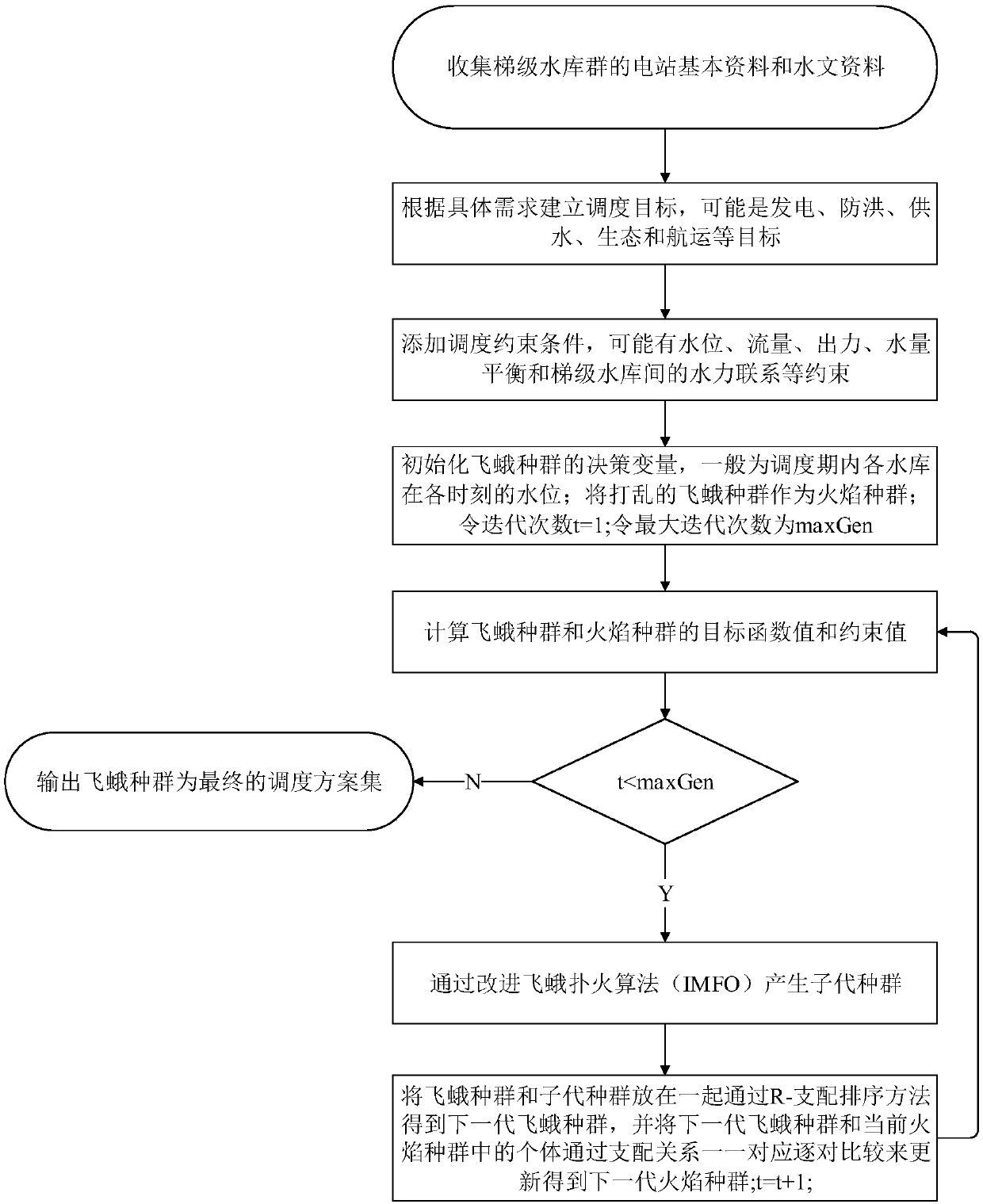 A solving method of a cascade reservoir group scheduling model based on a multi-objective optimization algorithm