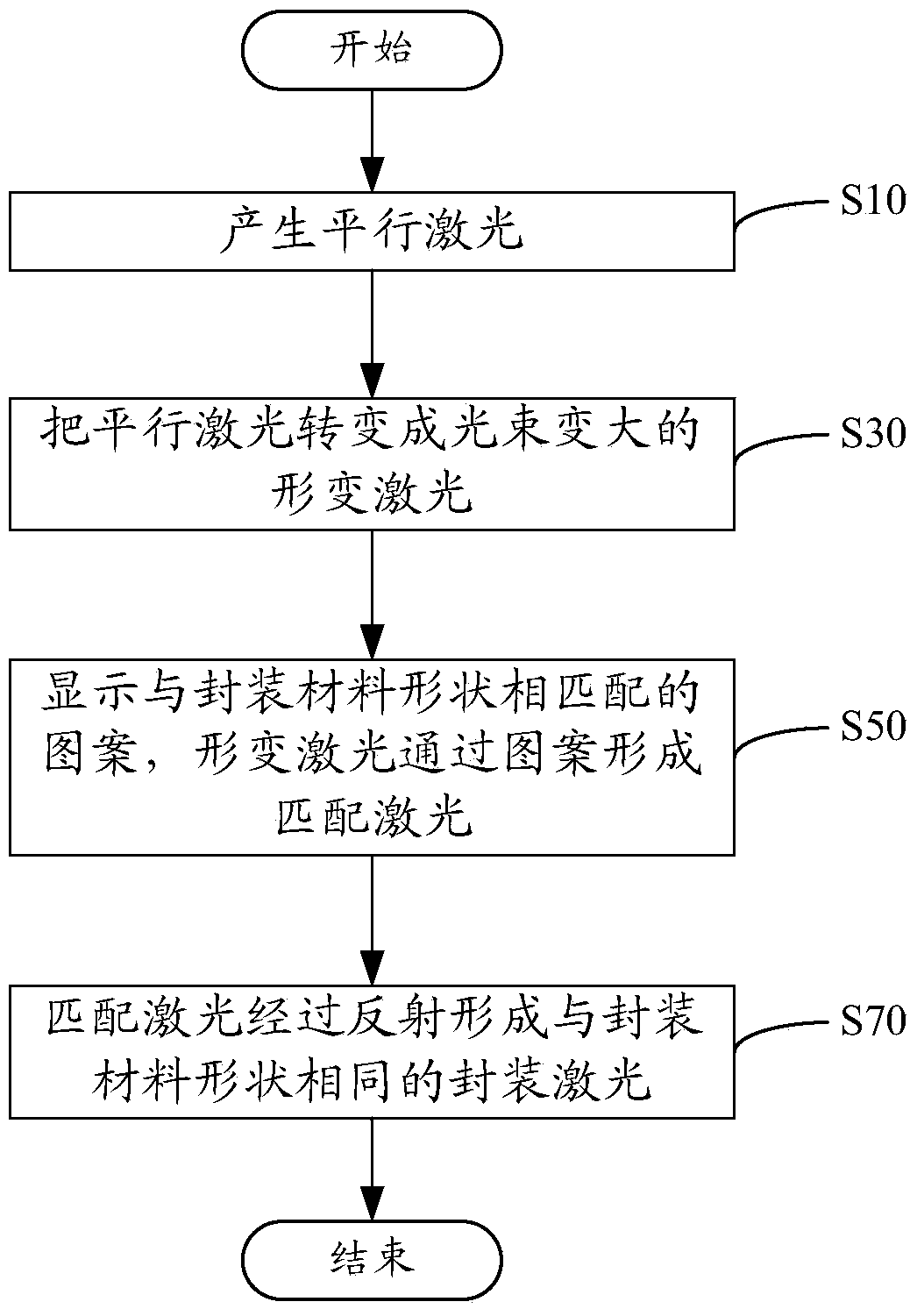 Laser sealing method and system