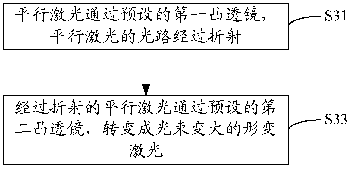 Laser sealing method and system