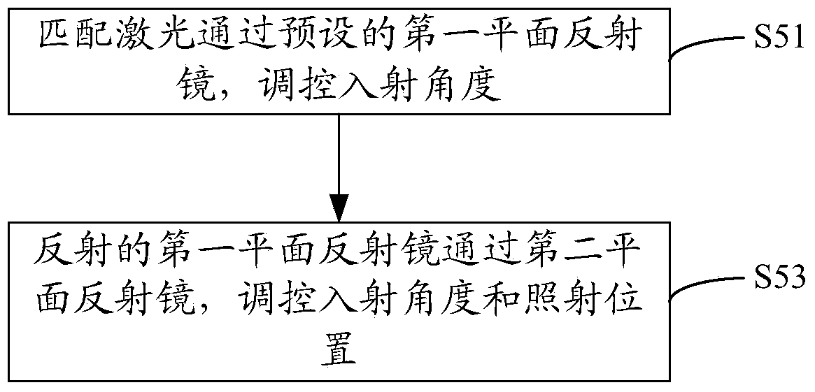 Laser sealing method and system