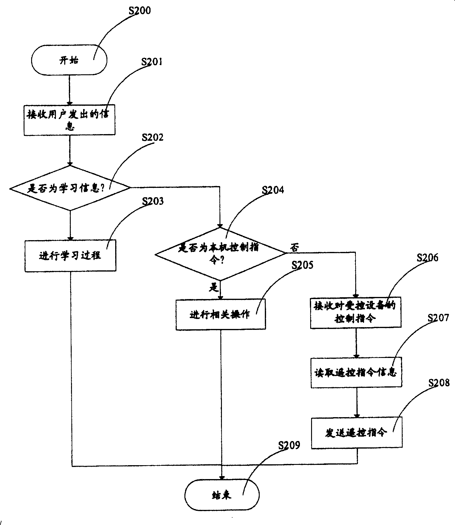 Study remote controldevice system and its remote control method