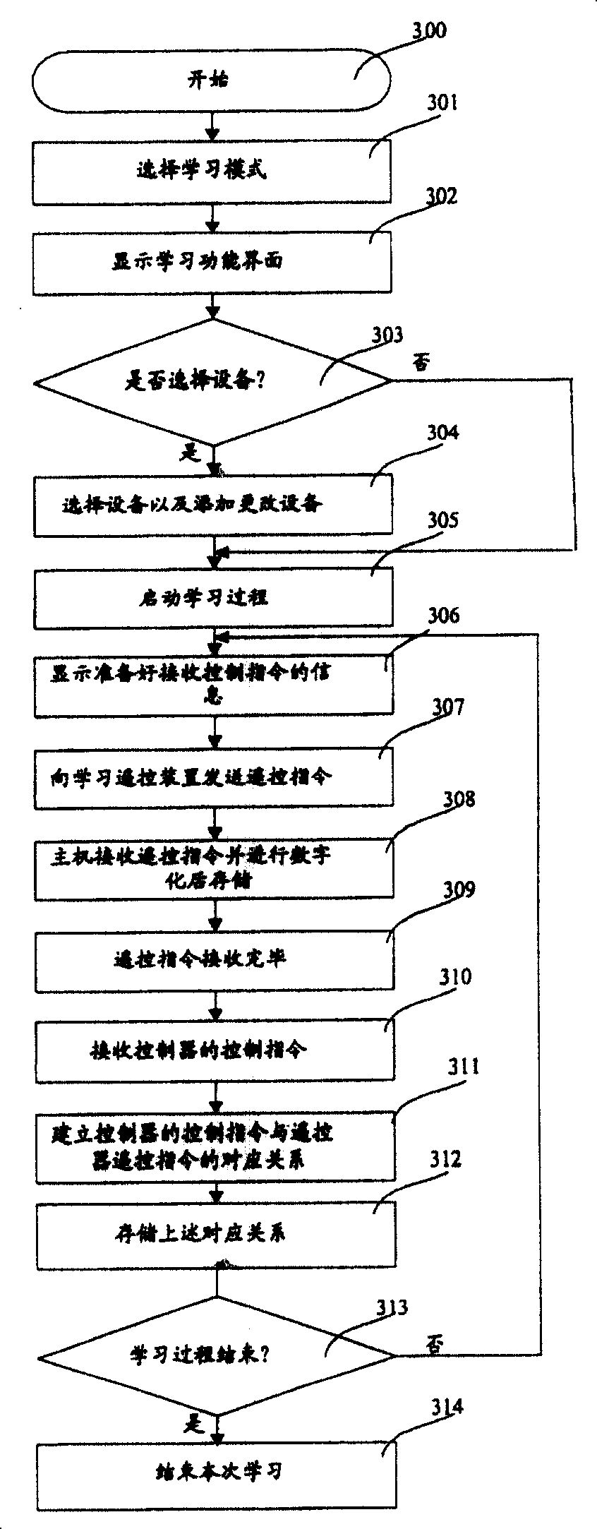 Study remote controldevice system and its remote control method