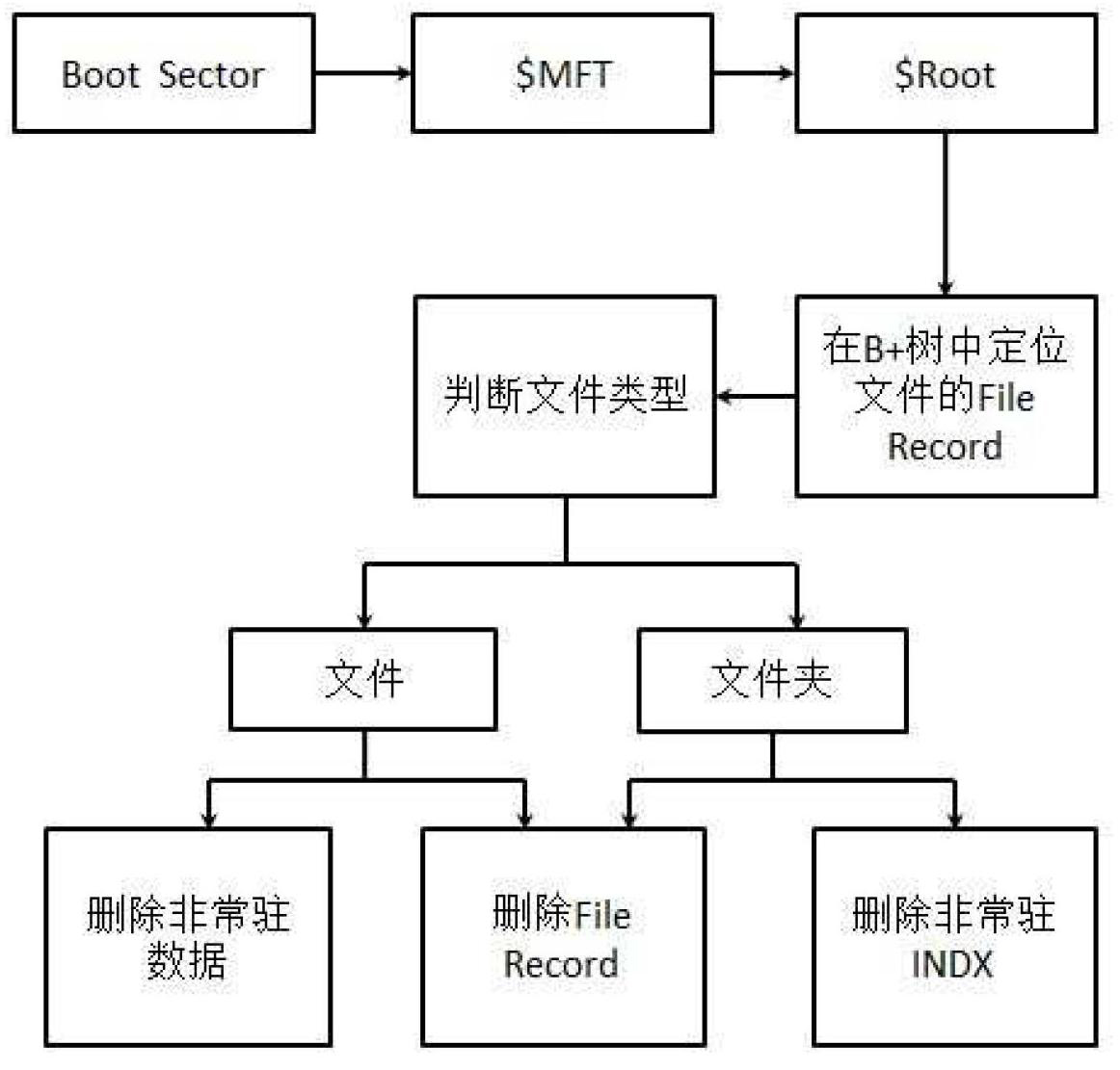 Data wiping method for NTFS (new technology file system)