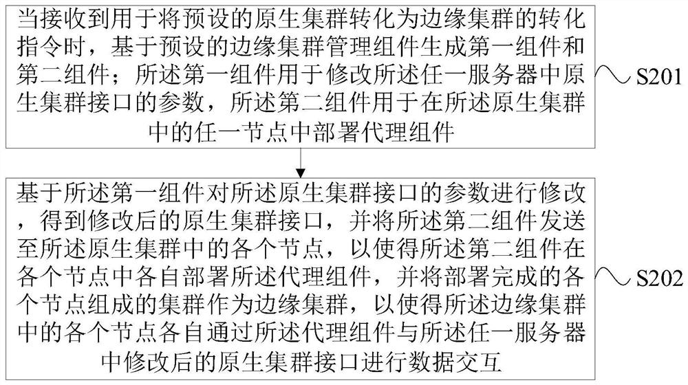 Cluster processing method and device, electronic equipment and computer readable storage medium