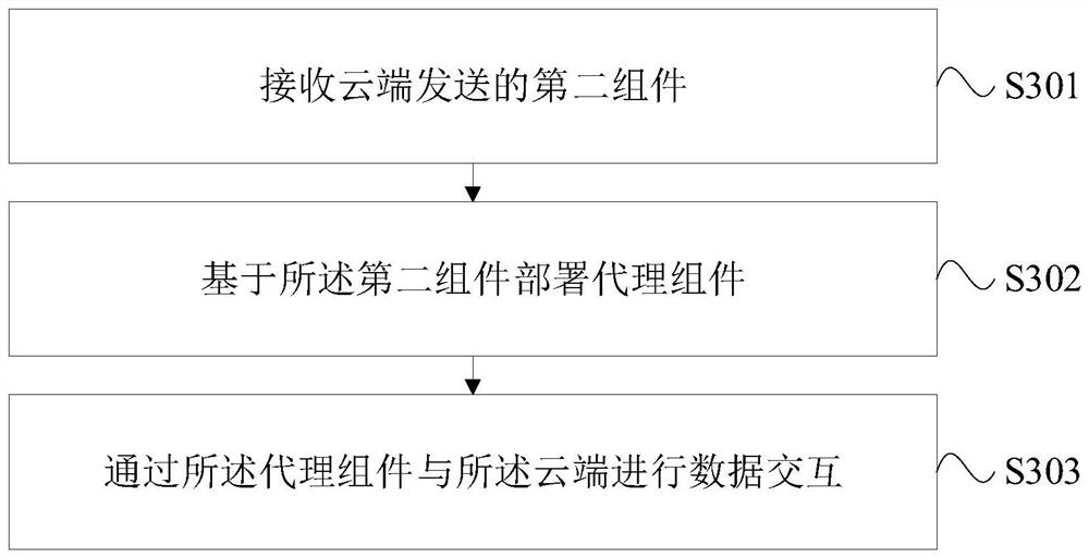 Cluster processing method and device, electronic equipment and computer readable storage medium