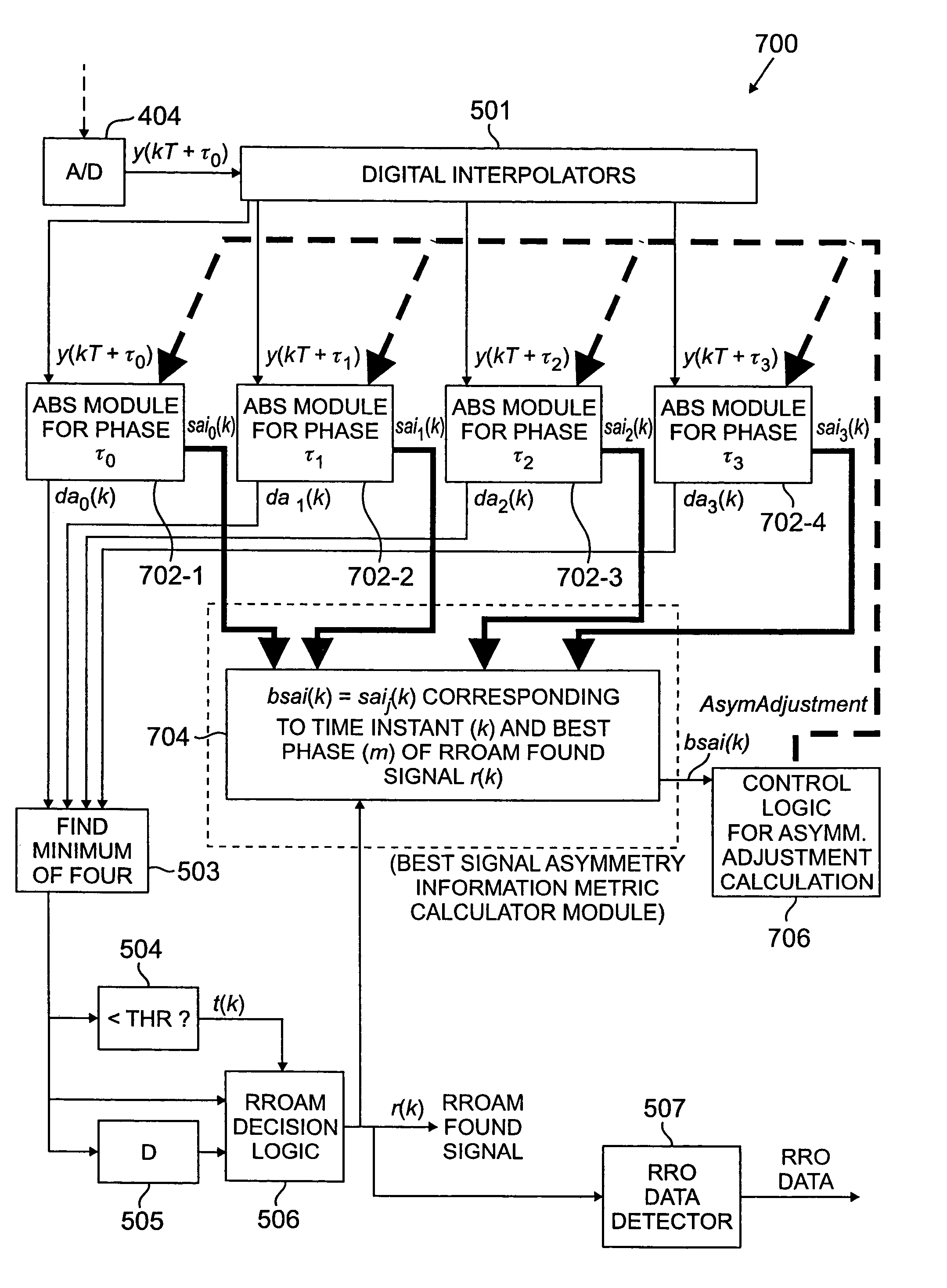 Method and apparatus for maximum likelihood detection of data employing interpolation with compensation of signal asymmetry