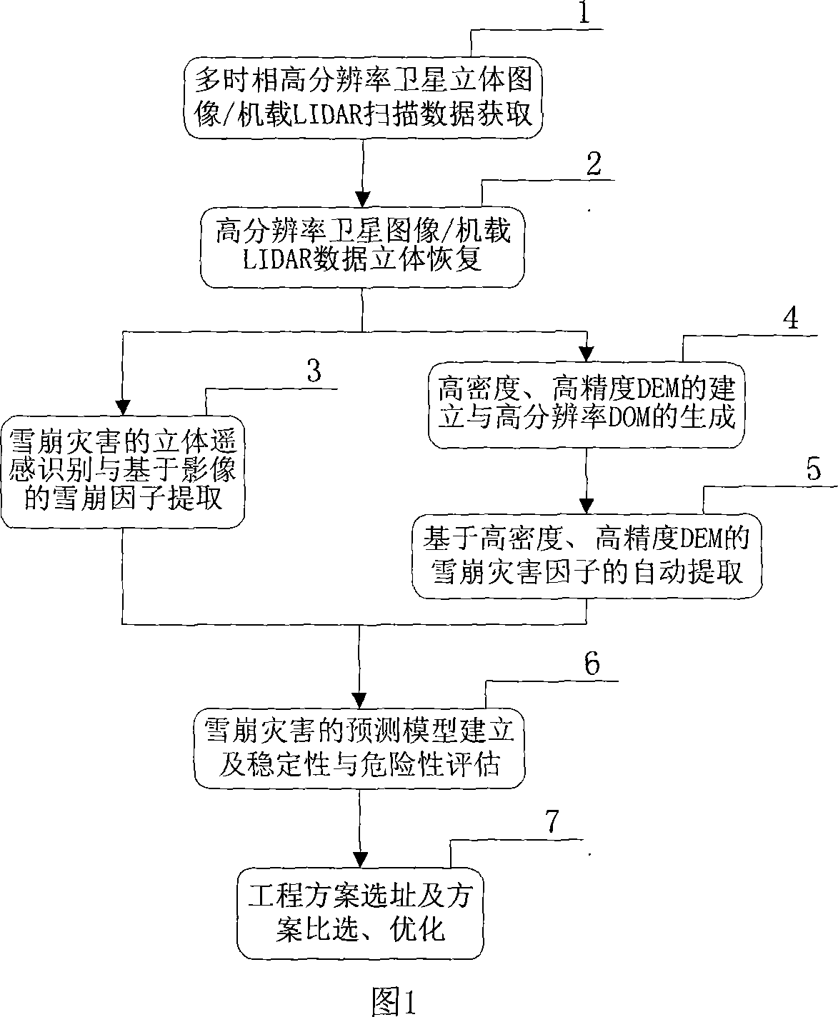 Remote sensing and quantizing reconnaissance method of snowslide