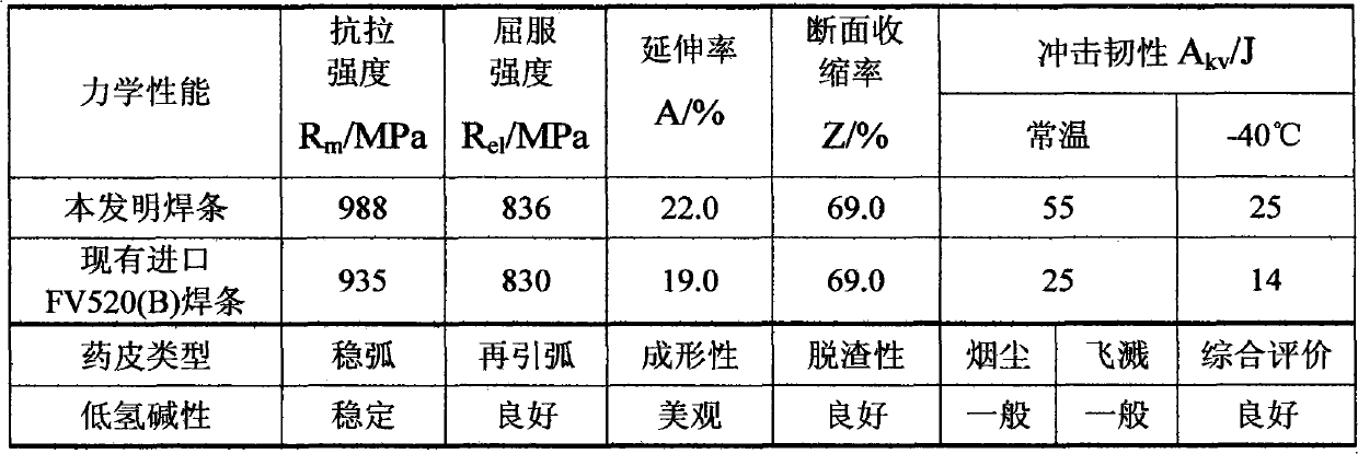 Low-hydrogen basic electrode for welding FV520 (B) stainless steel