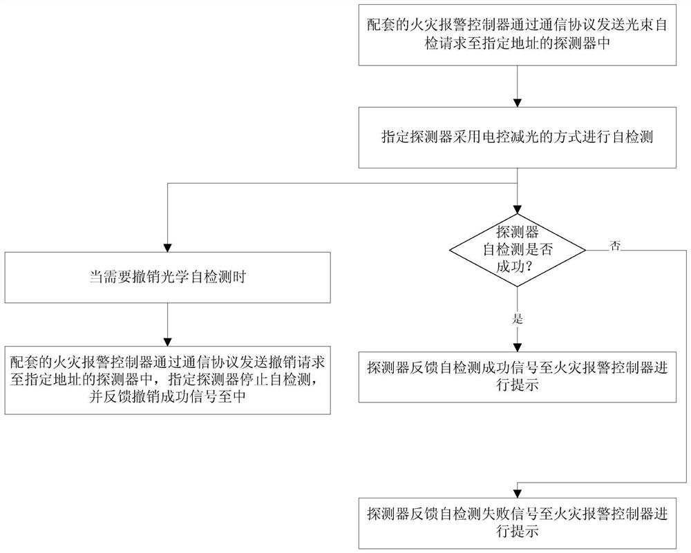 Optical self-checking linear beam smoke detector and on-site self-checking method