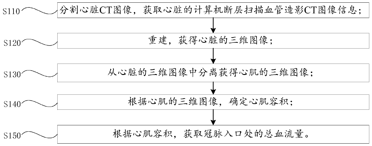 Method and device for obtaining average blood flow and flow rate at outlet of coronary artery, and system