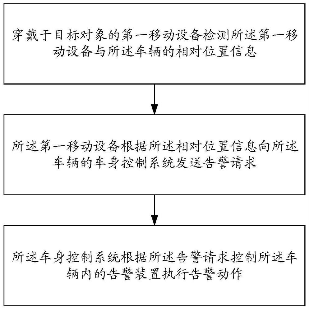 Alarm method and alarm system in vehicle