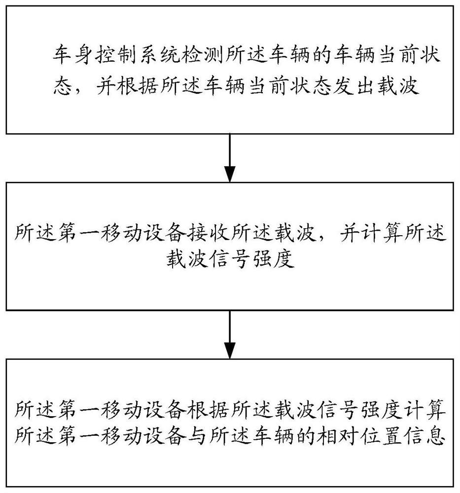 Alarm method and alarm system in vehicle