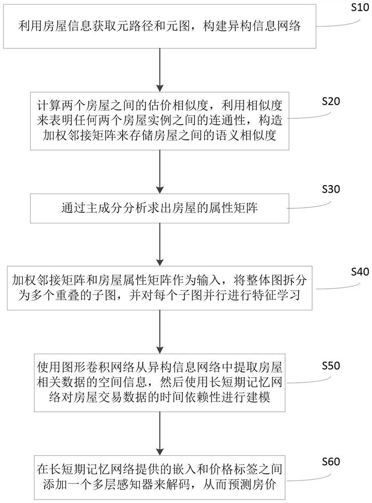 House value prediction method based on heterogeneous graph