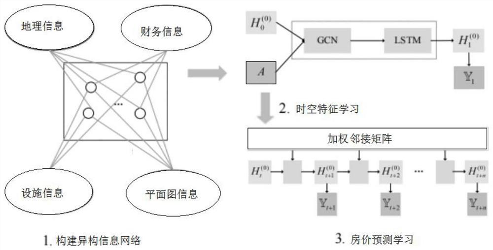 House value prediction method based on heterogeneous graph