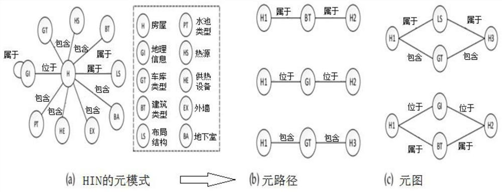 House value prediction method based on heterogeneous graph