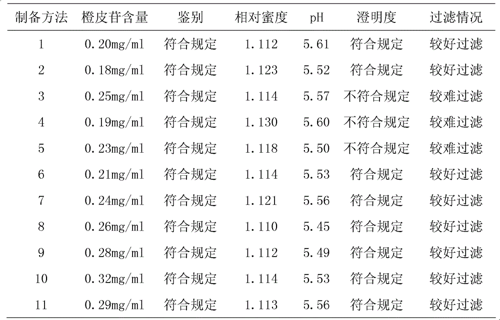 A kind of preparation method of traditional Chinese medicine preparation snake gallbladder tangerine peel oral liquid