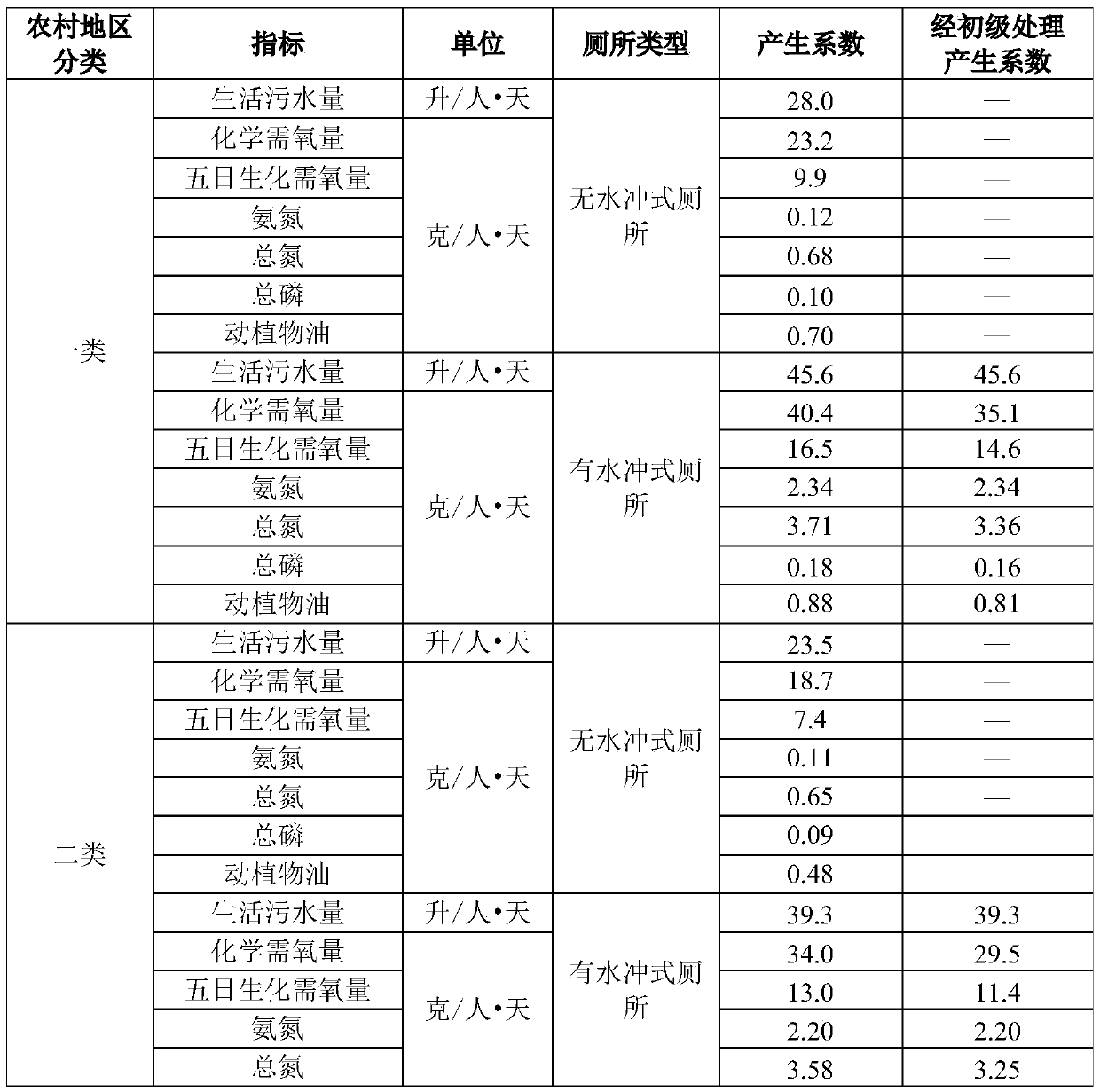 Accounting method for rural resident domestic sewage in region and pollutant yield in resident domestic sewage