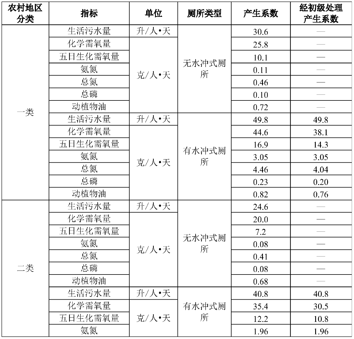 Accounting method for rural resident domestic sewage in region and pollutant yield in resident domestic sewage